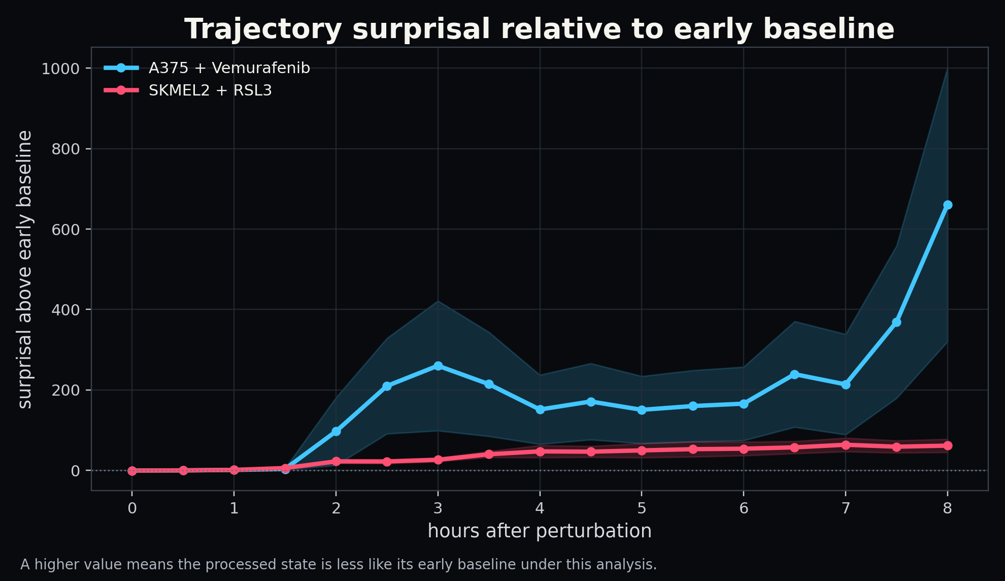 Trajectory surprisal relative to early baseline