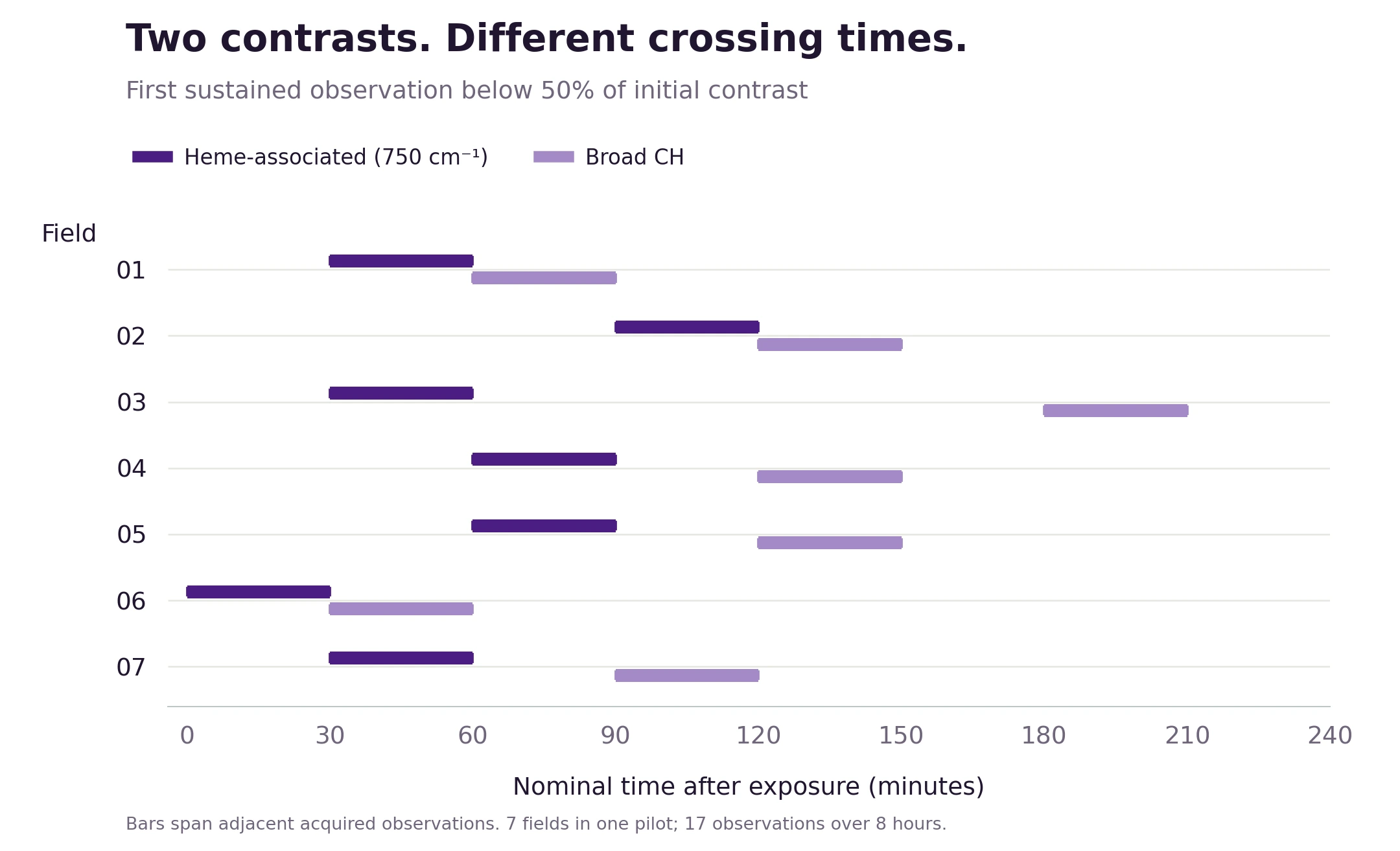 Measured sampling intervals for heme-associated and broad CH contrasts crossing below half baseline in seven fixed fields.